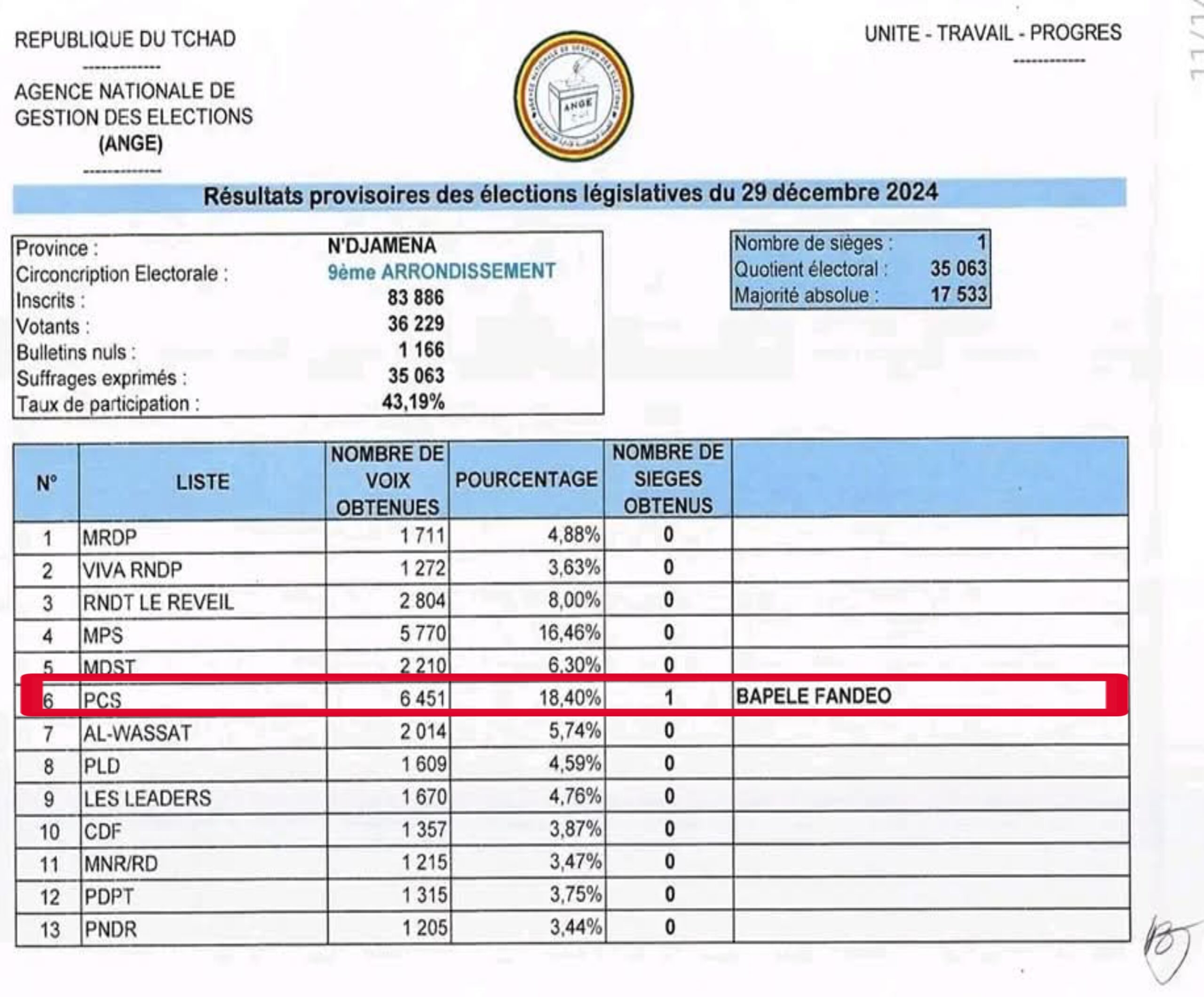 ELECTION LEGISLATIVE : L’ANGE OPERE UN MIRALCE DANS LA COMMUNE DU 9ème ARRONDISSEMENT DE N’DJAMENA